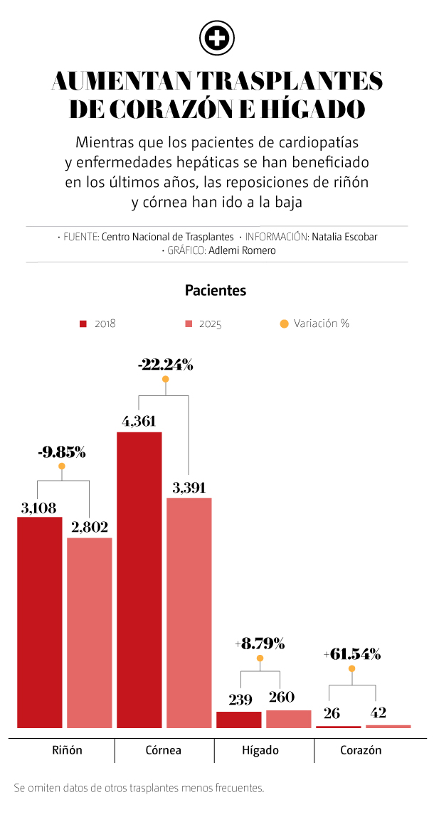 Aumentan la cirugías de trasplantes de corazón según Cenatra