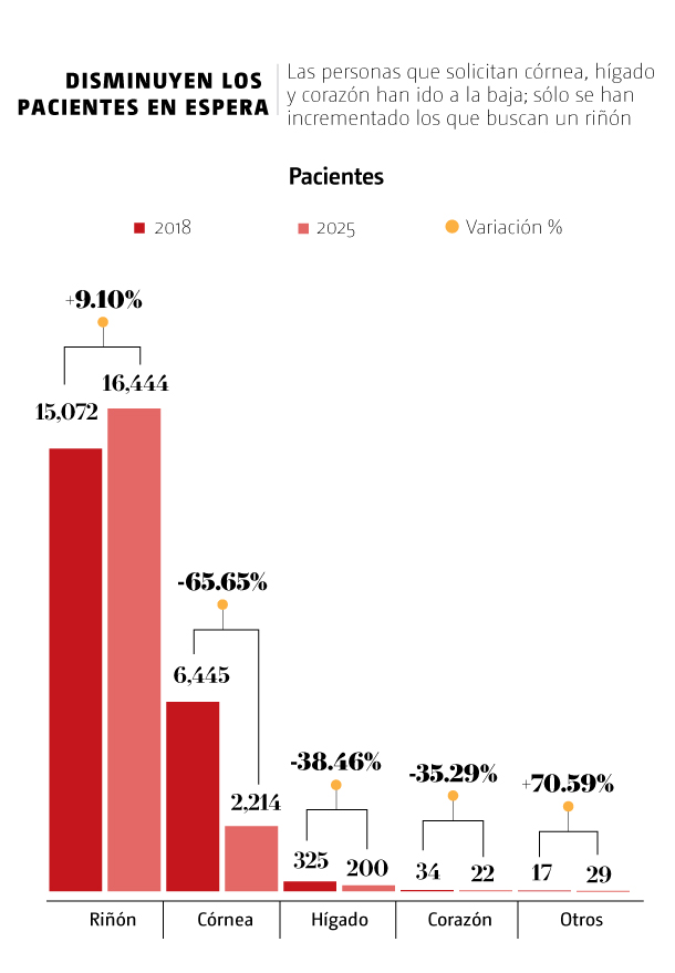 Menos pacientes en espera de trasplantes de corazón