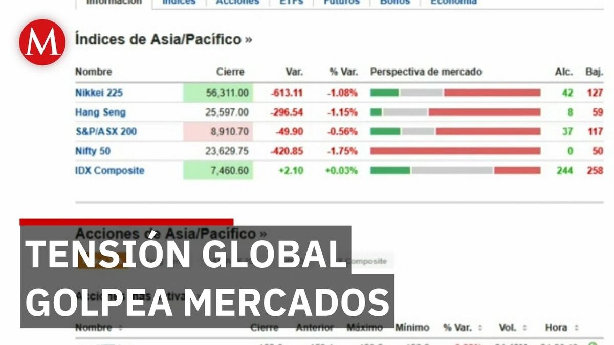 Mercados asiáticos abren en rojo tras tensión global