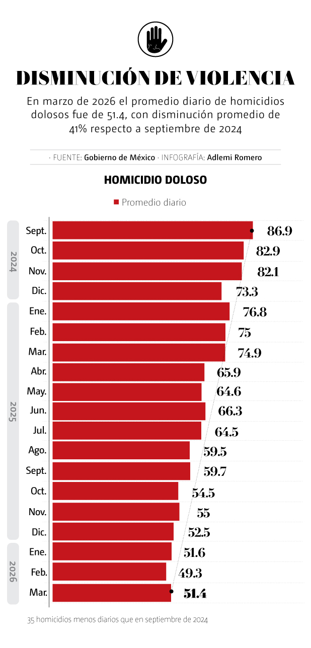 Gráfico sobre violencia