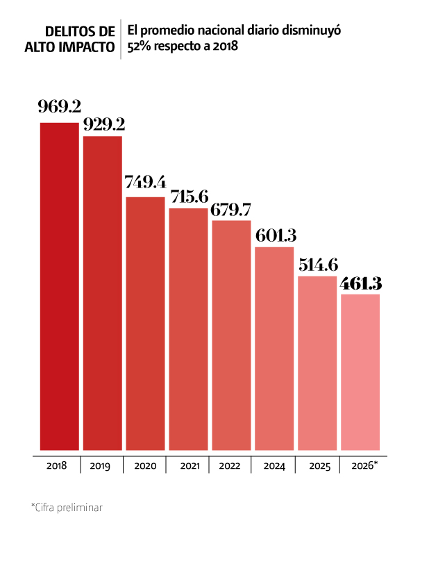 Delitos de alto impacto