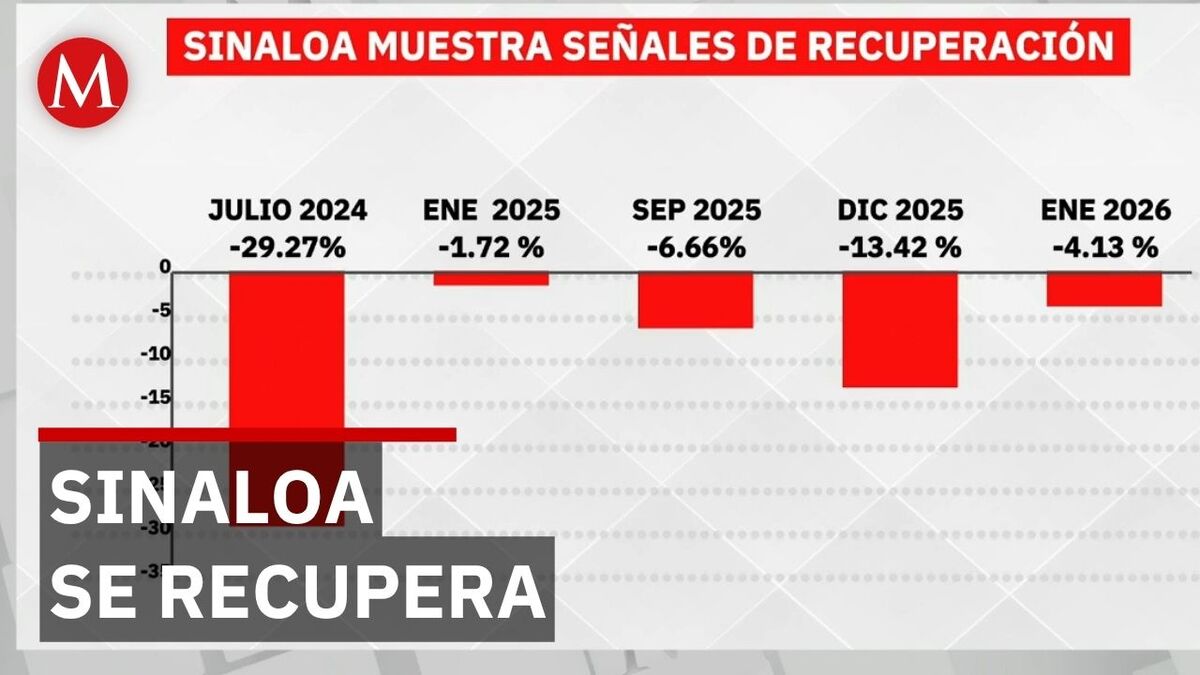 Sector servicios en Sinaloa muestra recuperación tras impacto económico