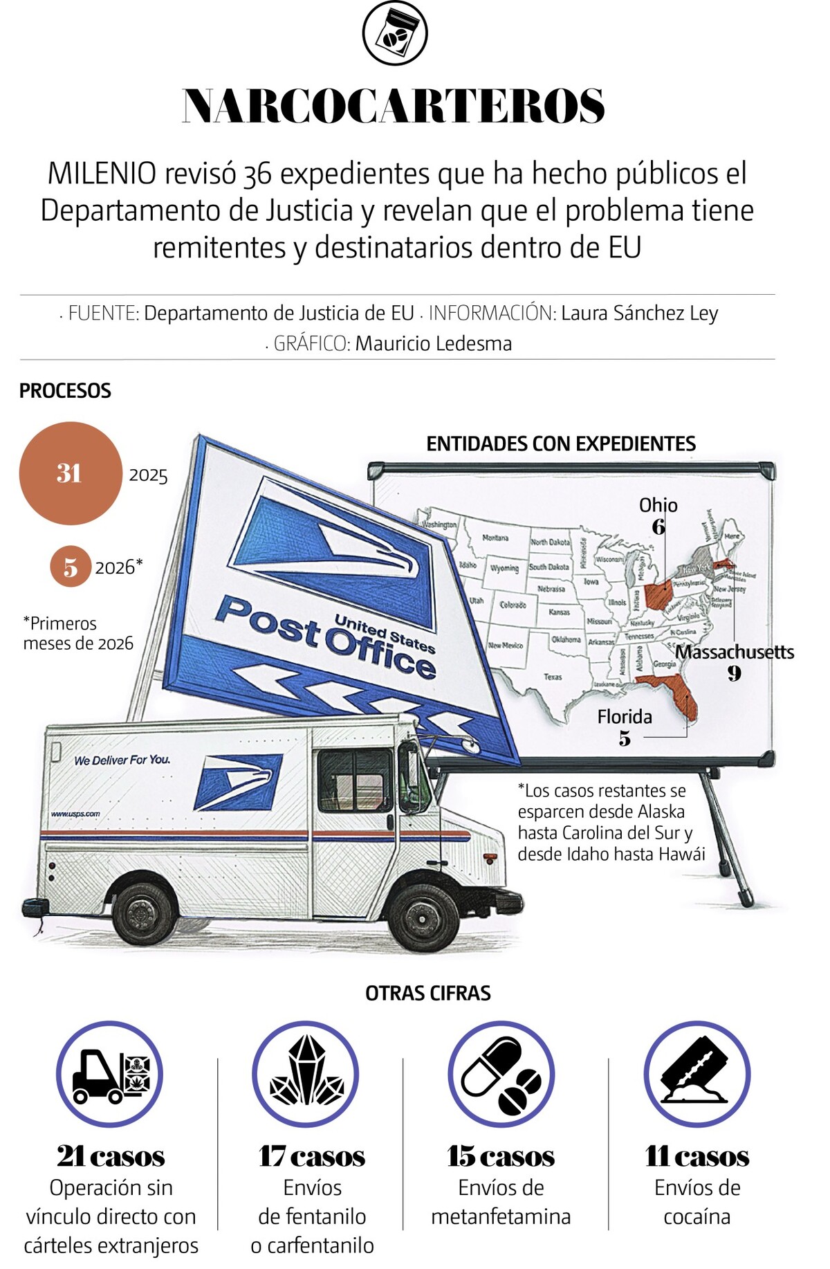 Aumentan envíos de fentanilo mediante servicio postal de EU