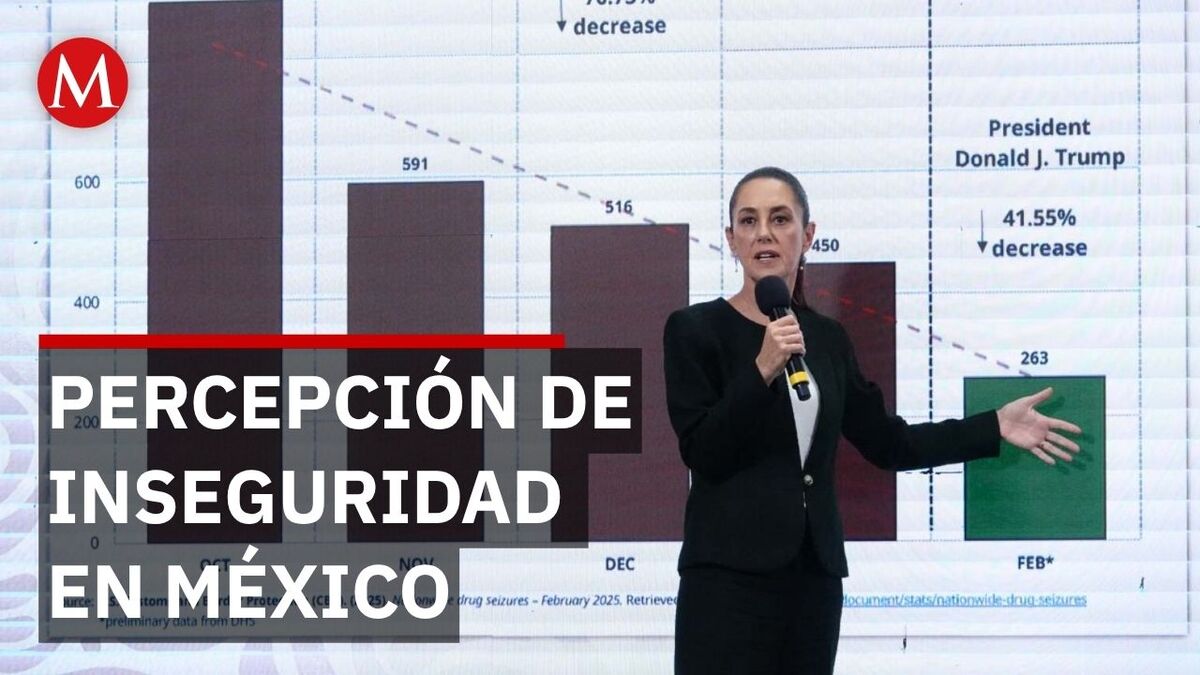 Cae percepción de inseguridad en el país, resalta Sheinbaum