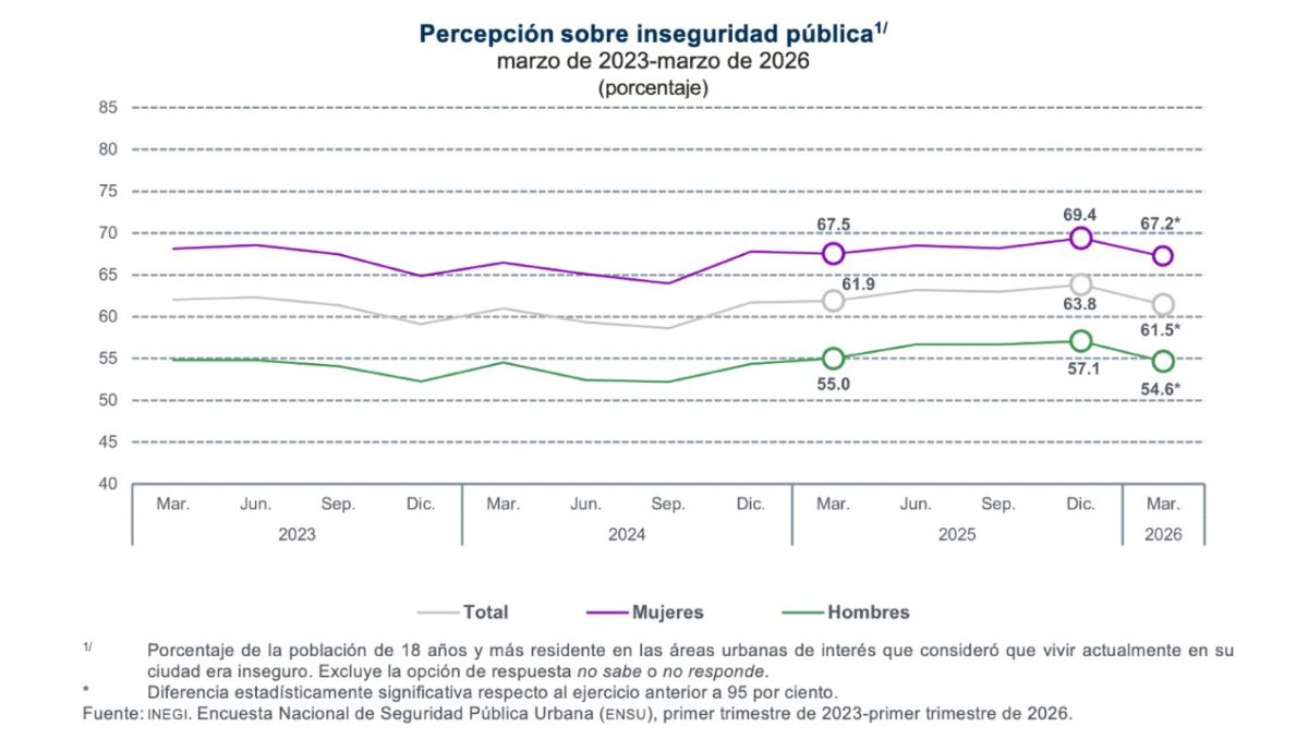 Percepción sobre inseguridad pública | INEGI INFORMA