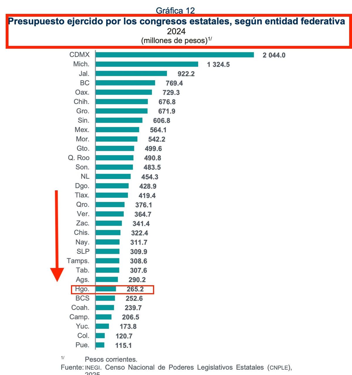 Congreso de Hidalgo entre los Poderes Legislativos del país con menor presupuesto: INEGI