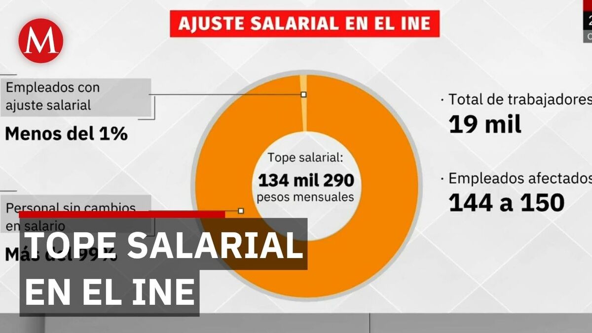 INE aprueba tope salarial para consejeros y empleados por debajo de Sheinbaum