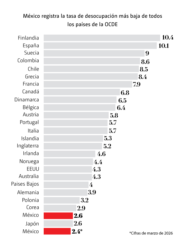 Cifras en desocupación