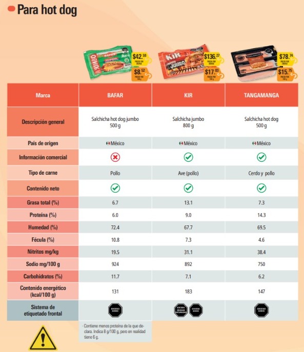 Marcas de salchichas de pavo evaluadas por Profeco | Revista del Consumidor mayo 2026