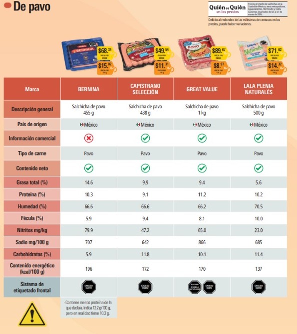 Marcas de salchichas de pavo evaluadas por Profeco | Revista del Consumidor mayo 2026