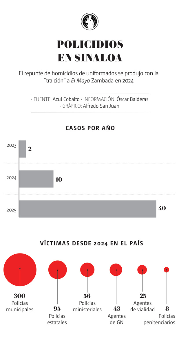 Policidios en Sinaloa