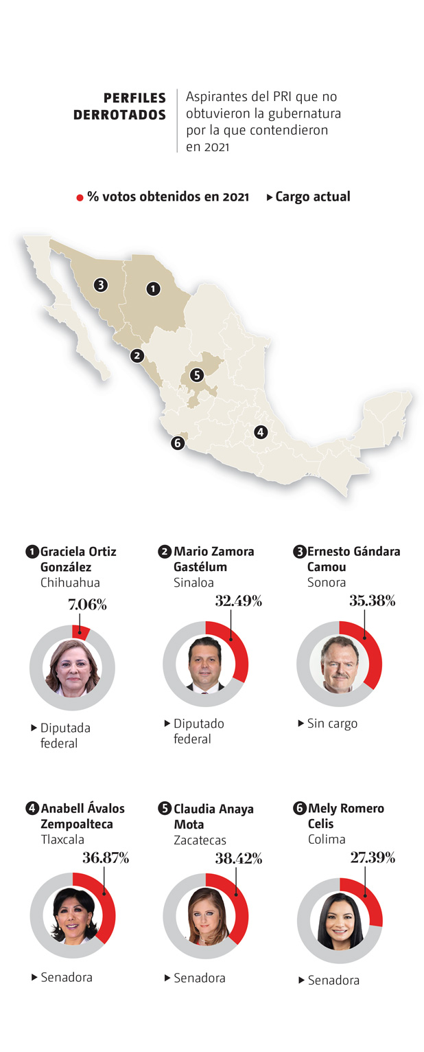 Perfiles derrotados del PRI