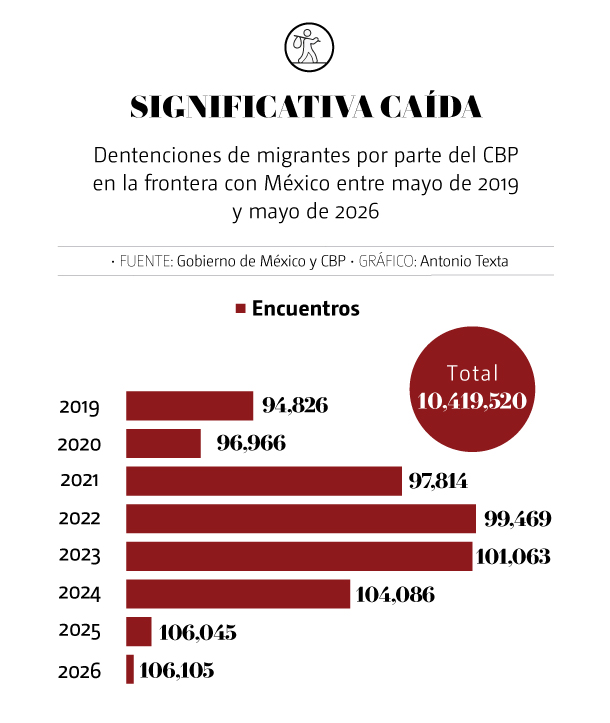 migración