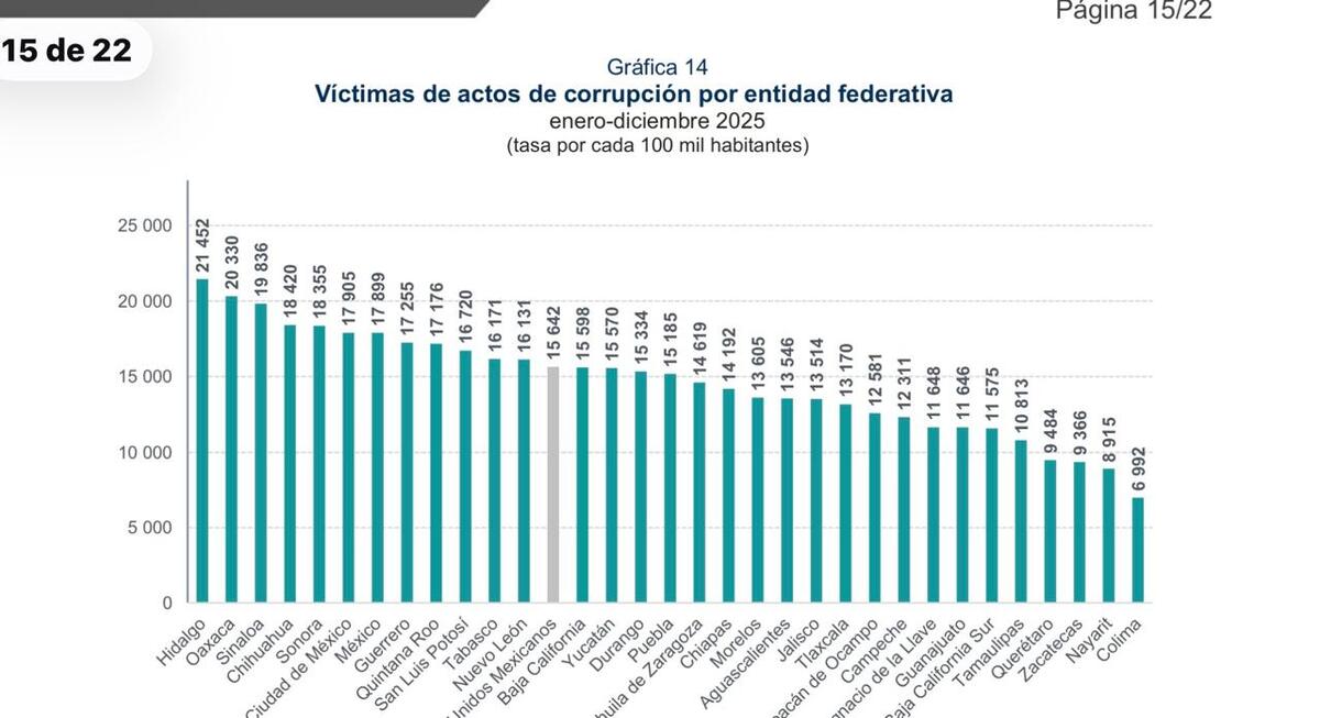 Hidalgo, primer lugar con mayor tasa de prevalencia de corrupción. Foto: INEGI