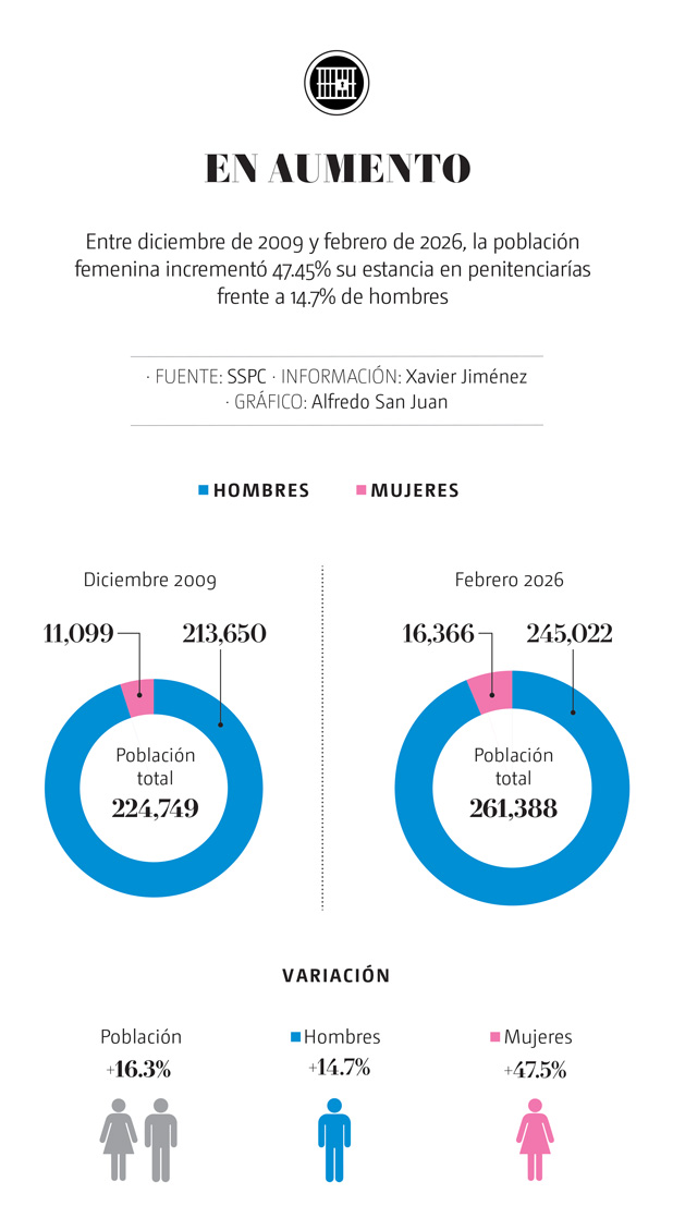 Población en aumento