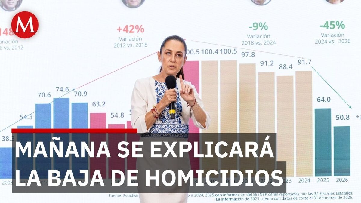 Sheinbaum adelanta caída del 44% en homicidios dolosos en el país
