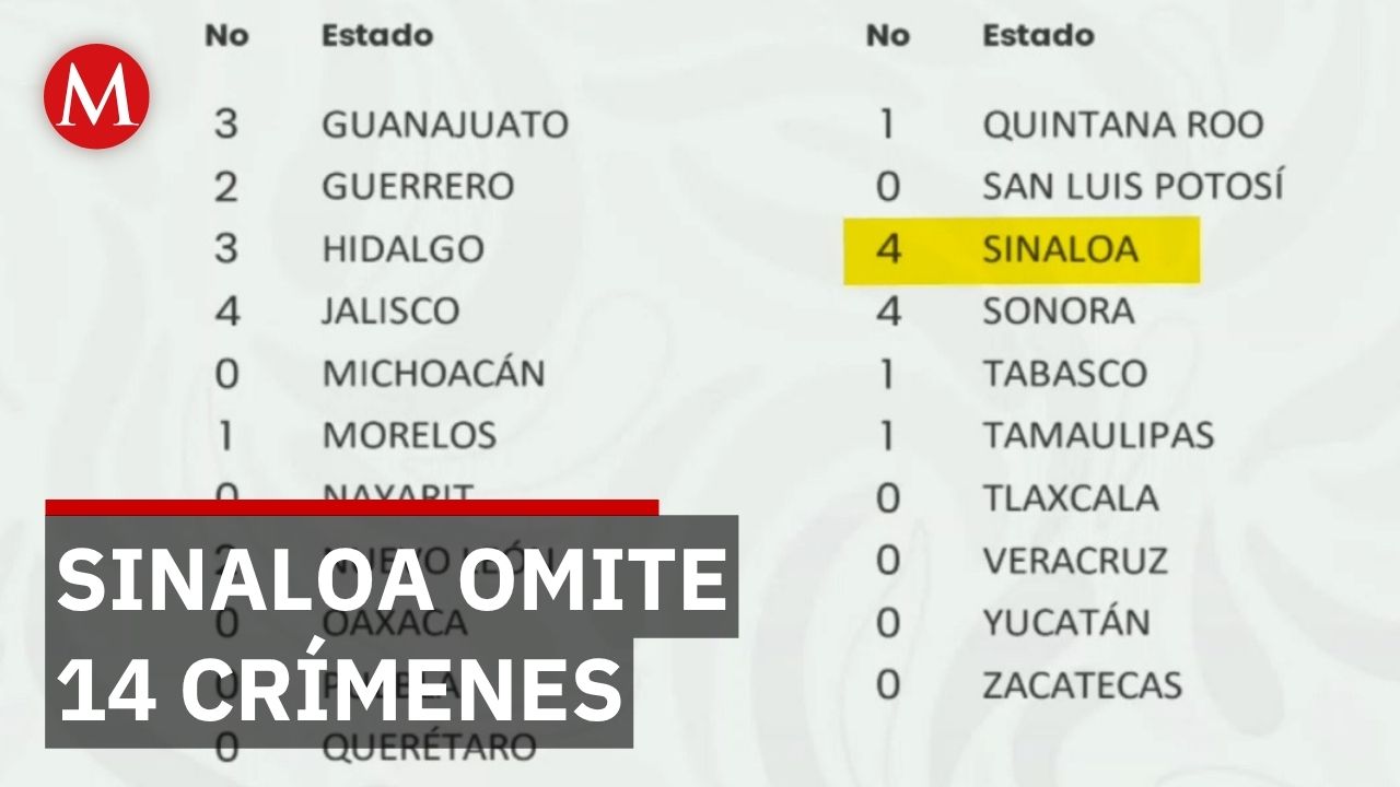Reportan 134 homicidios en México y cuestionan omisión de casos en Sinaloa