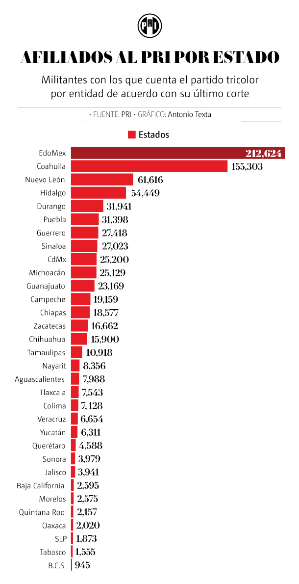 AFILIADOS DEL PRI