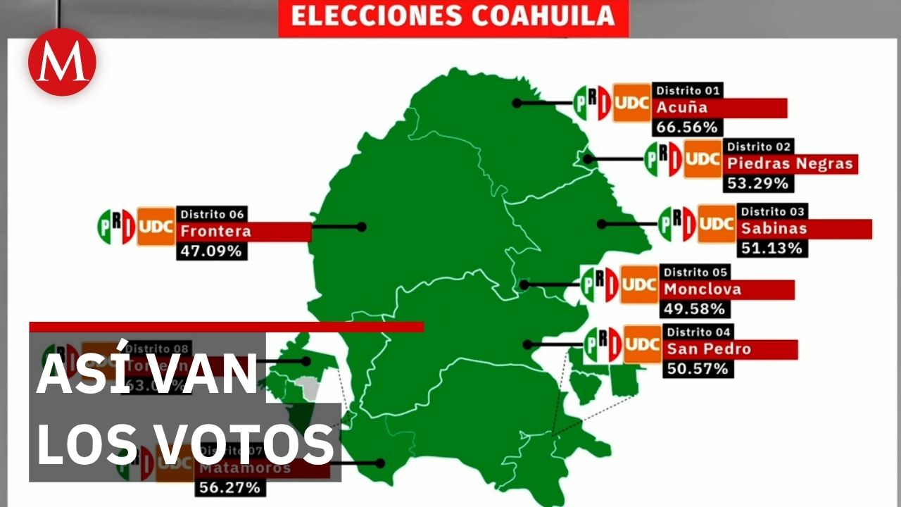 PRI arrasa en Coahuila con 507 mil votos; Morena denuncia irregularidades y fraude electoral