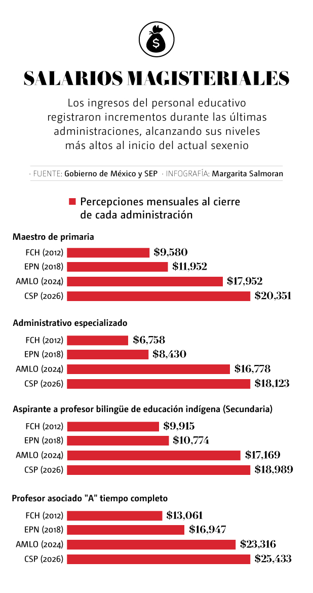 Salarios magisteriales