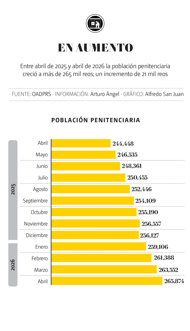 Presos en aumento