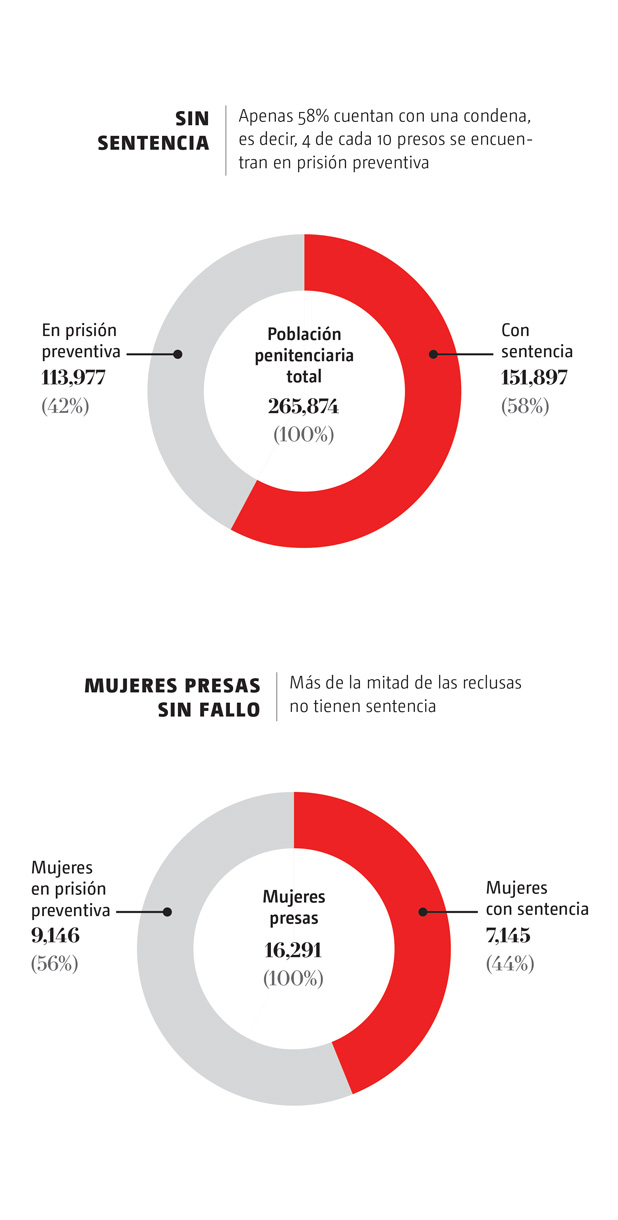 Presos sin sentencia