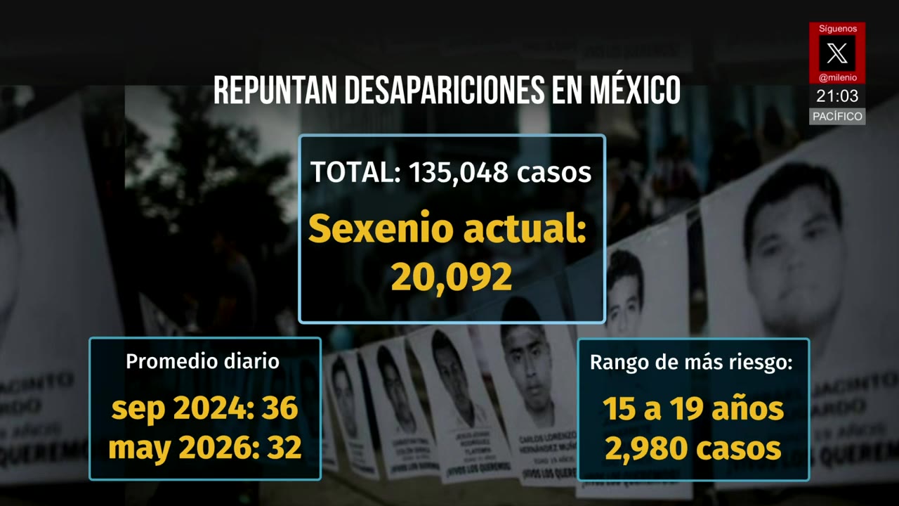 Desapariciones suben 50% desde enero pese a celebración de Sheinbaum sobre cifras