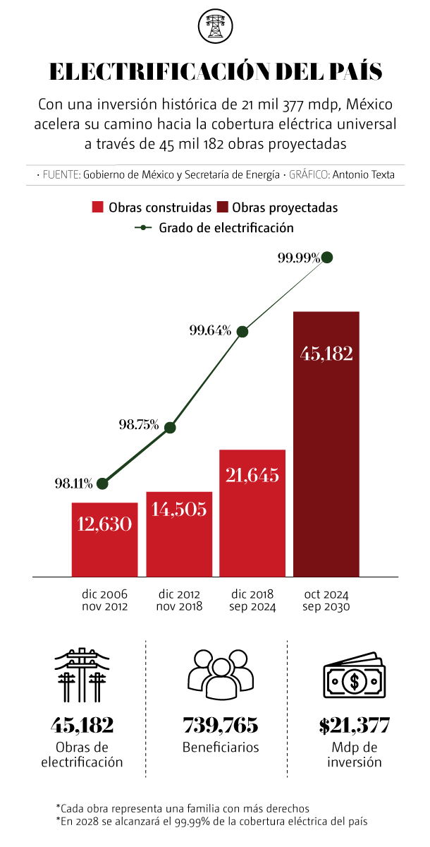 Electrificación de México height=“1200