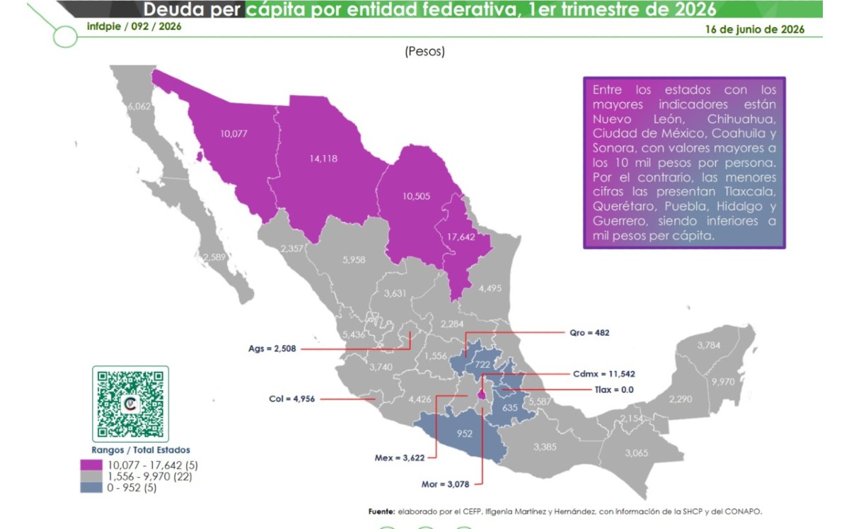El estado registra un saldo de 4 mil 495 pesos por habitante, reporta estudio legislativo. CORTESÍA: CEFP