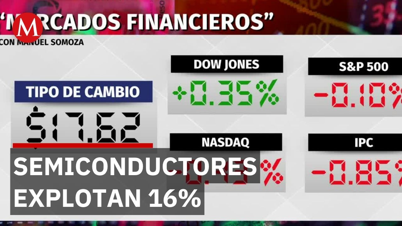 Bolsas caen pero semiconductores explotan 16% al cierre en mercados confusos