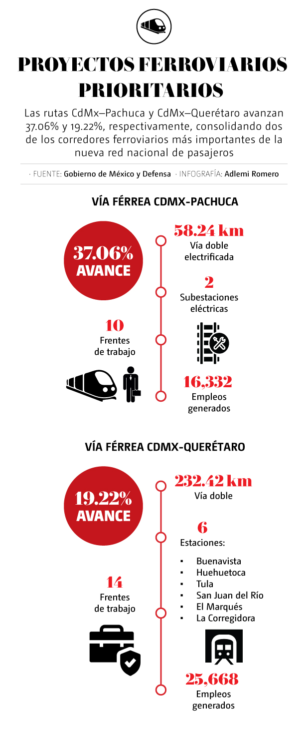 Proyecto Feroviarios Prioritarios