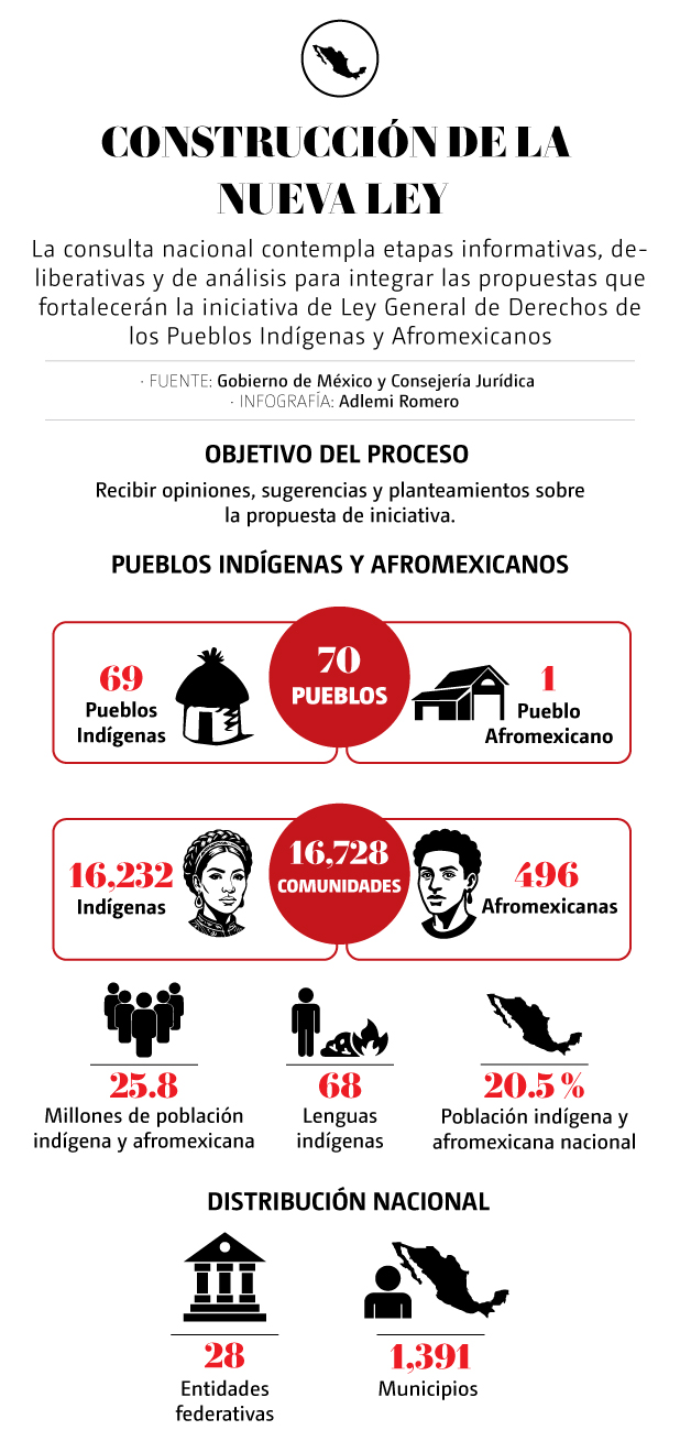 Ley General de Derechos de los Pueblos Indígenas y Afromexicanos