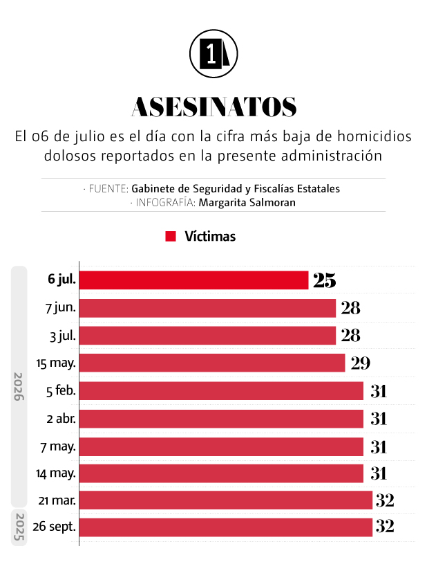 Cifras de homicidios