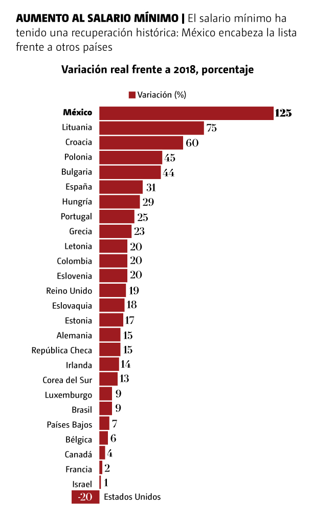 Aumento al salario mínimo