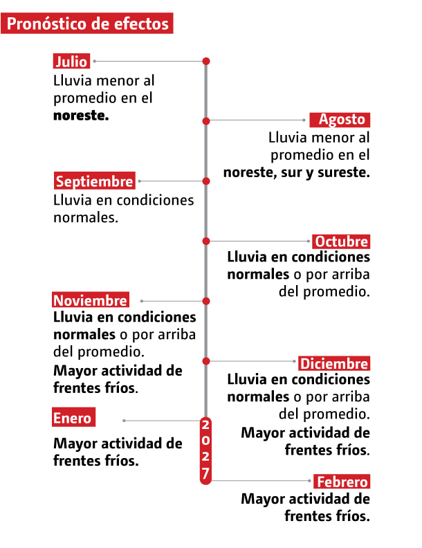 Pronósticos de efectos