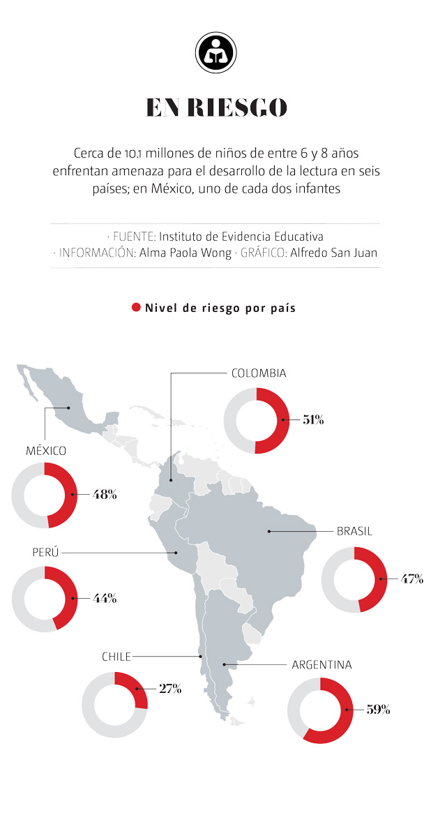 Rezago lectura