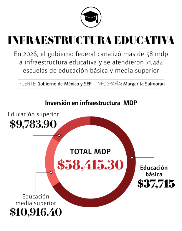 https://cdn.milenio.com/uploads/media/2026/06/28/infraestructura-educativa.jpg