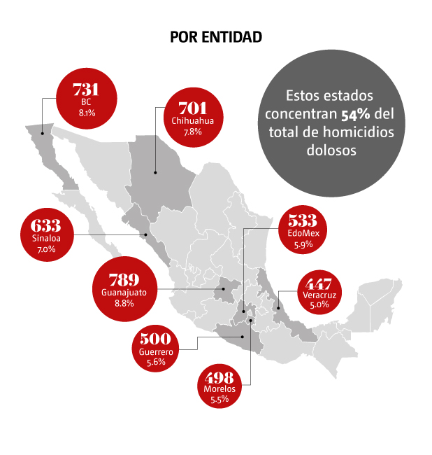 Estados que concentran los homicidios dolosos en México