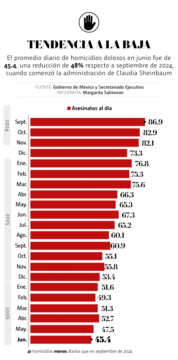 Baja promedio de homicidios dolosos al día en México
