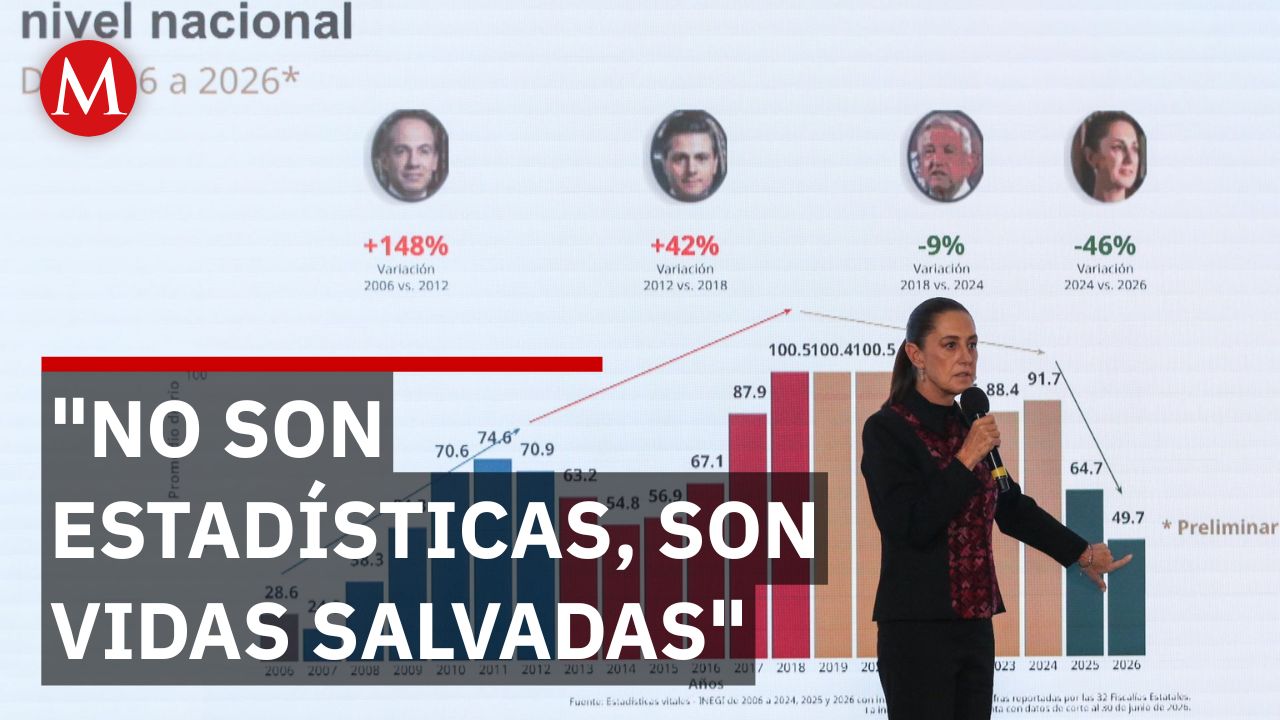 Sheinbaum destaca reducción histórica del 48% en homicidios