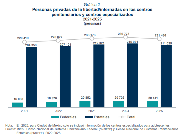 Personas privadas de la libertad/internadas en los centros penitenciarios y centros especializados