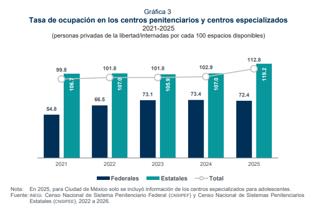 Tasa de ocupación en los centros penitenciarios y centros especializados
