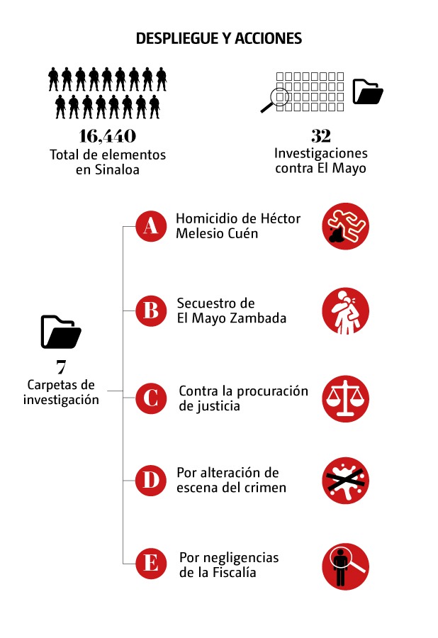 Despliegue y acciones