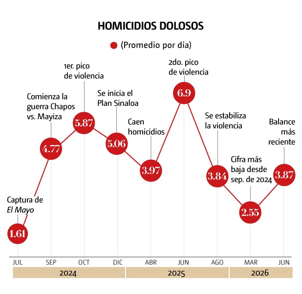 Homicidios dolosos