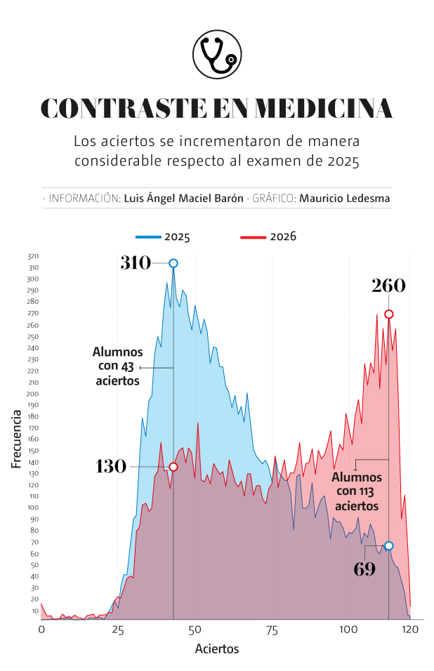 incremento-en-aciertos-del-examen