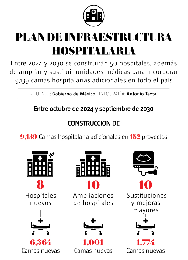 Proyectos hospitalarios del sexenio