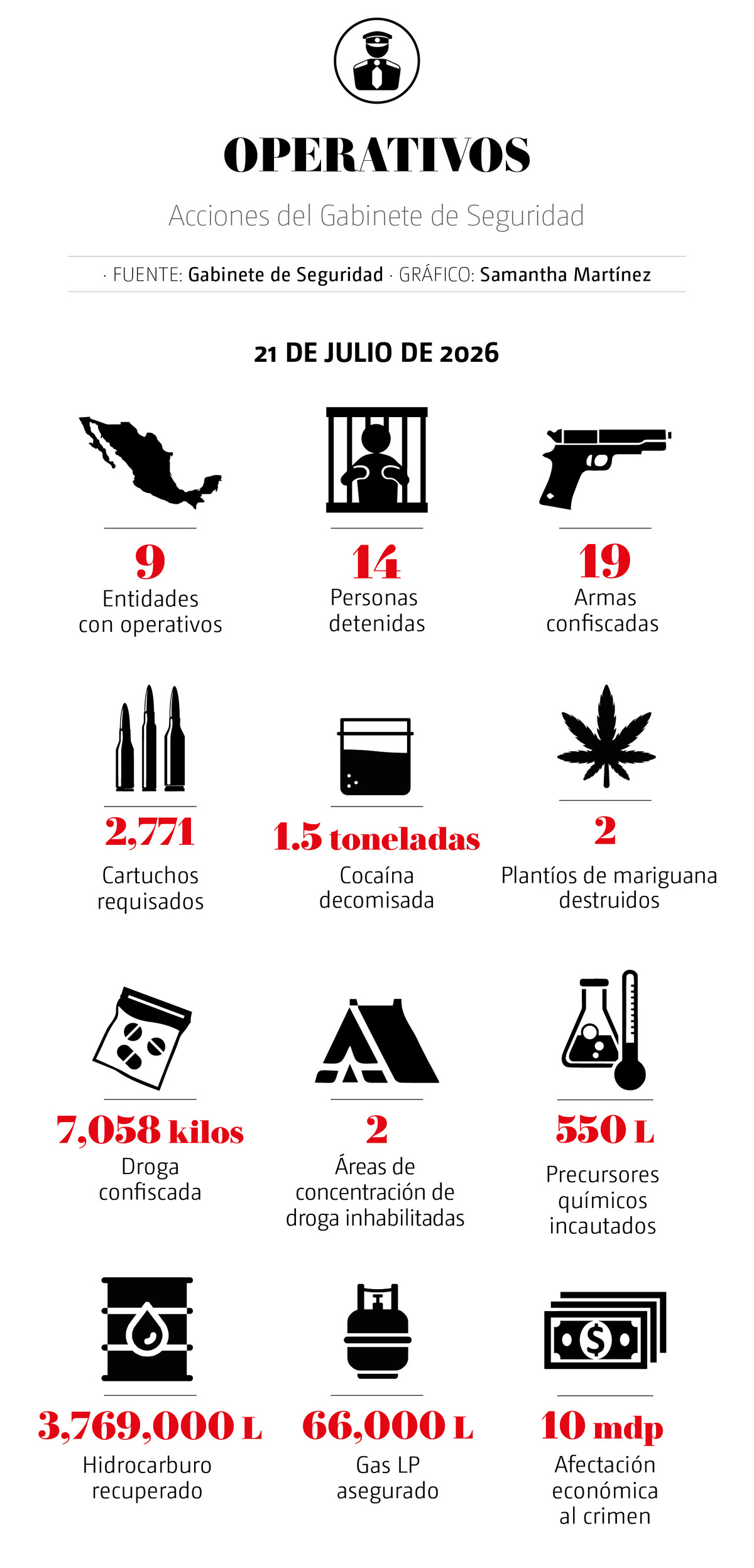 Operativos