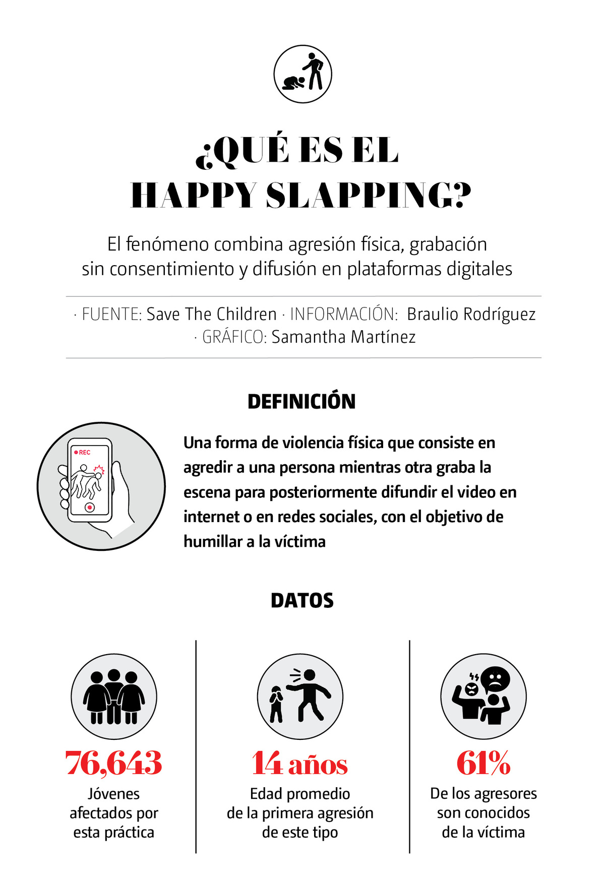 Datos de Happy Slapping