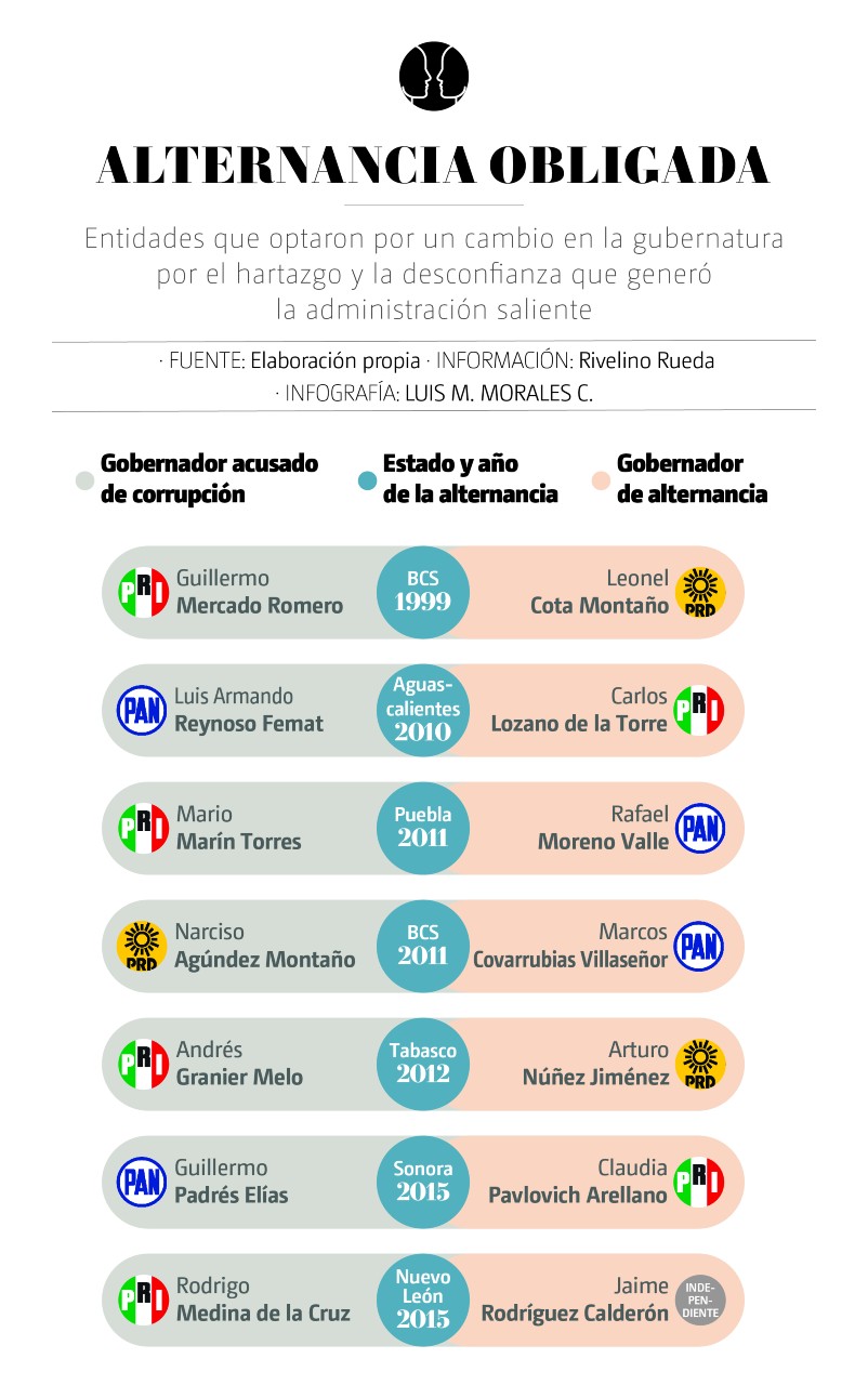 Gobernadores corruptos