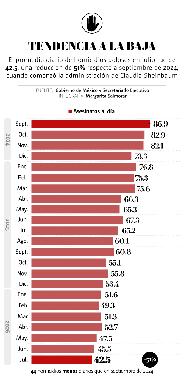 Bajan homicidios dolosos en México durante sexenio de Sheinbaum